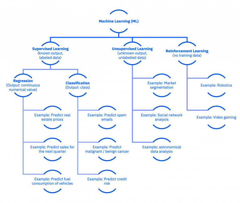 Learning the difference & getting started with Artificial Intelligence ...